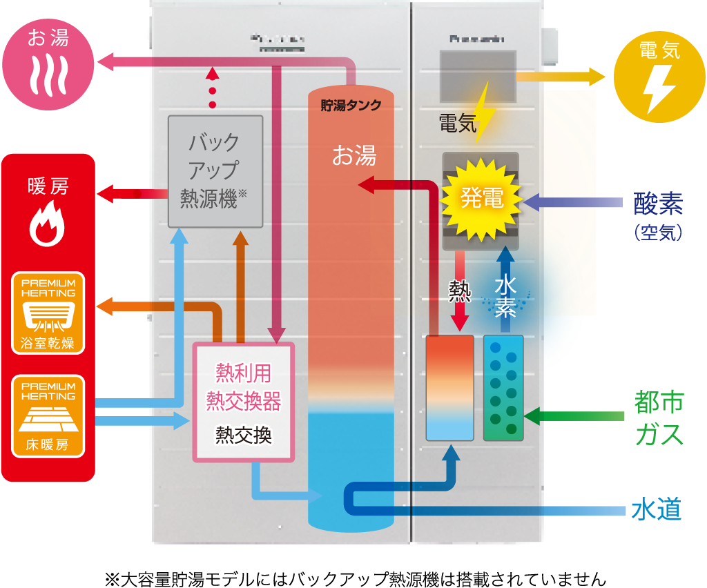 エネファーム