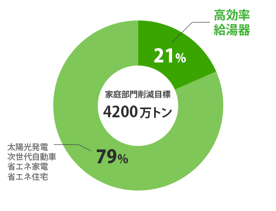 エネルギー機器別家庭用CO2削減目標の割合