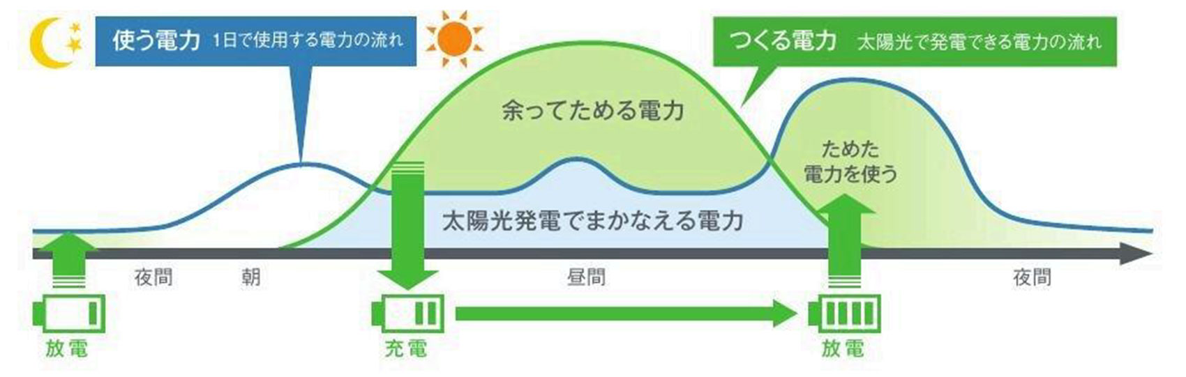太陽光発電 + 蓄電池を設置後の基本的な動作イメージ（1日）