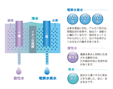 業務用・産業用の技術を家庭用にも搭載